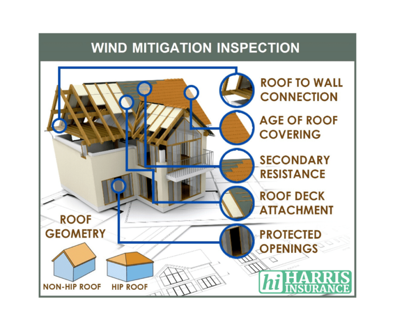 Florida Homeowners Insurance Wind Mitigation