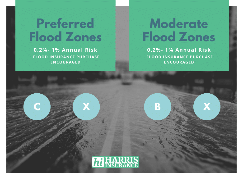 fema zone c flood zone definitions